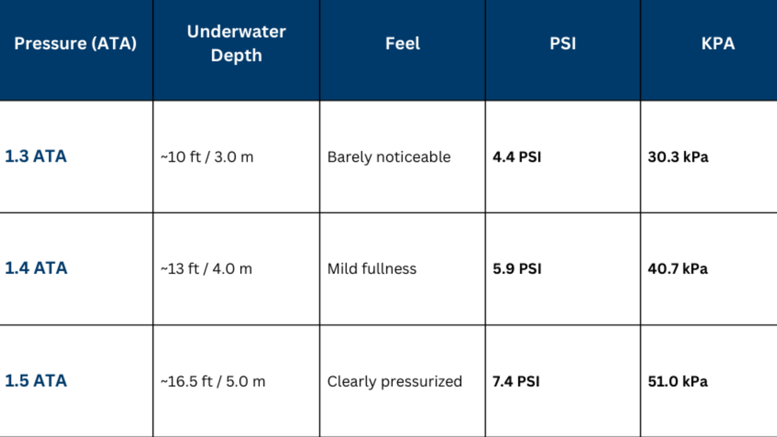 1.3 vs 1.5 vs 2.0 ATA hyperbaric chamber pressure levels compared